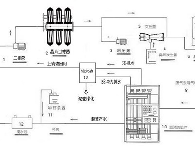 新紀元生態(tài)高品質(zhì)飲用水處理系統(tǒng)-來自達格水務